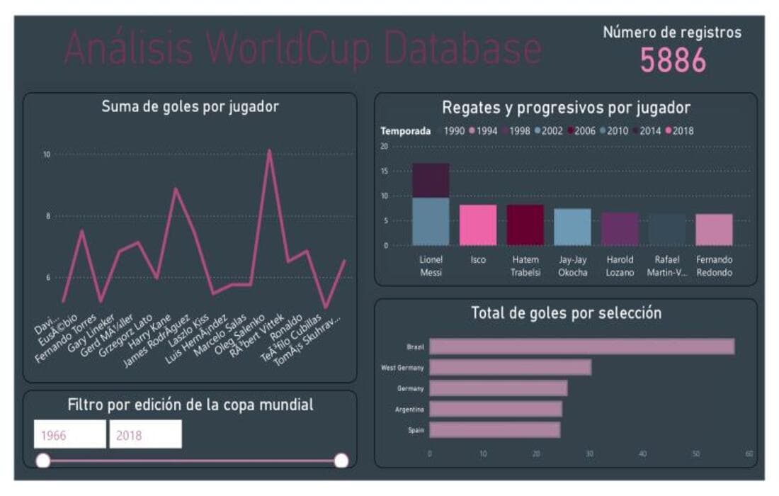 Análisis WorldCup Database